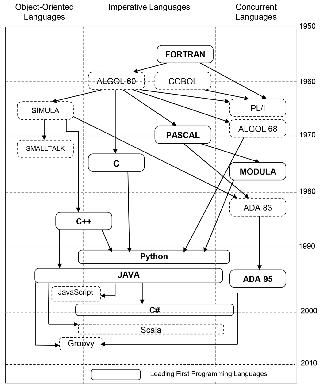 ../data/01/genealogy_progr_lang.png