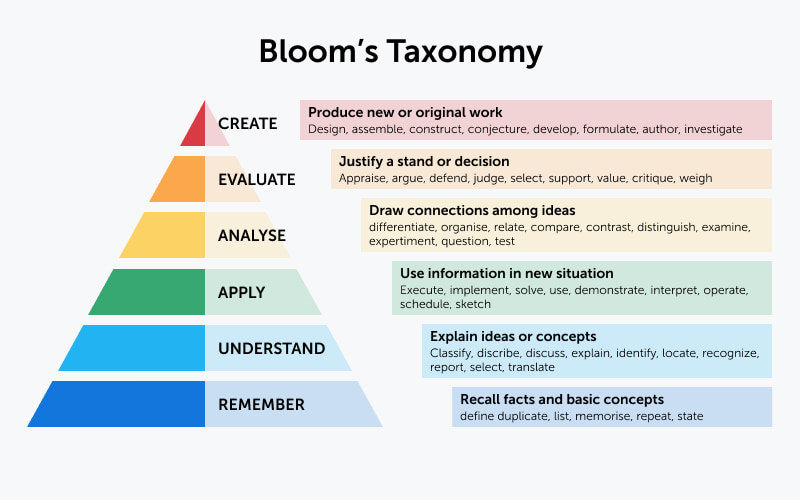 ../data/01/revised-blooms-taxonomy.jpeg