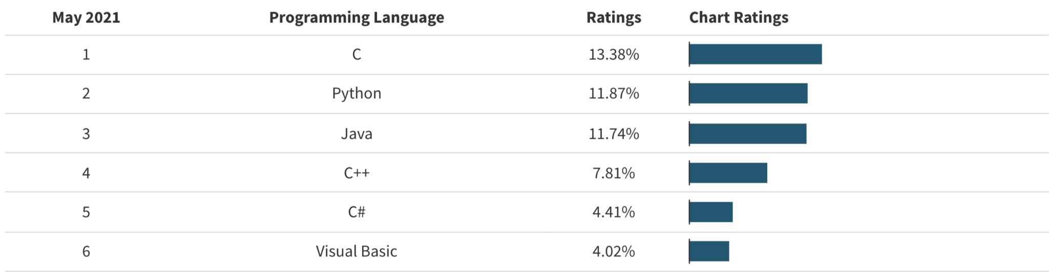 ../data/01/tiobe_index.png