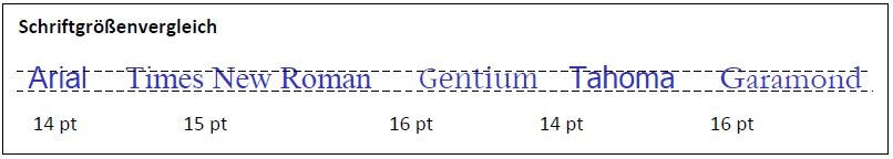 Comparison of font sizes for different fonts