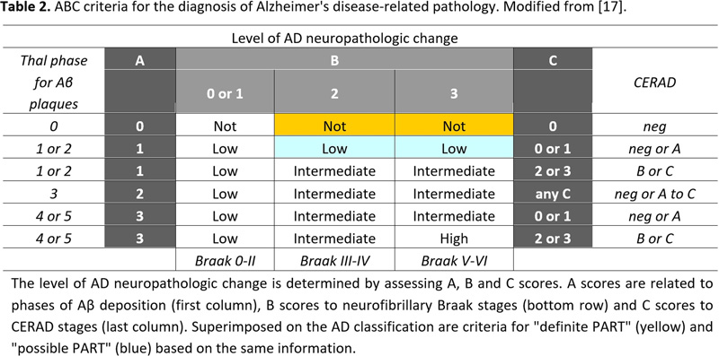 View Of Neuropathology Of The Alzheimer S Continuum An Update Free Neuropathology