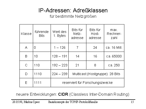 IP-Adressen: Adreßklassen