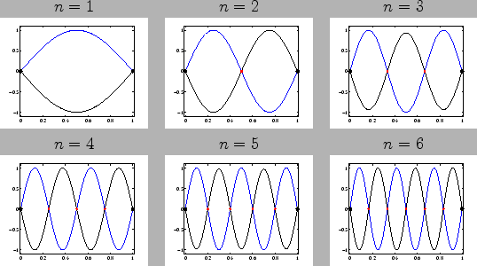 \begin{figure}\begin{tabular}{ccc}
$n=1$&$n=2$&$n=3$\\
\epsfig{file=f.eps, widt...
...\textwidth}&\epsfig{file=6f.eps, width=0.3\textwidth}
\end{tabular}
\end{figure}