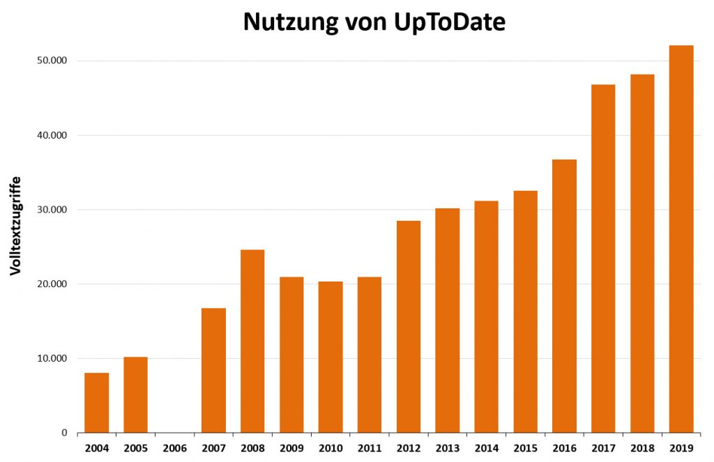 uptodate-mehr-als-50-000-mal-im-jahr-genutzt-aktuelles