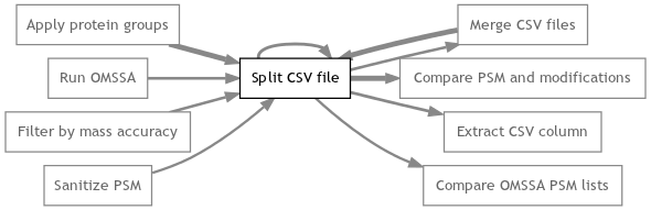Proteomatic Split Csv File 5645