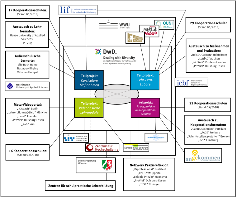 Kooperationen im Rahmen des Projekts "Dealing with Diversity"