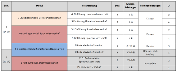 Institut Für Slavistik - Zwei-Fach-Bachelor Slavistik