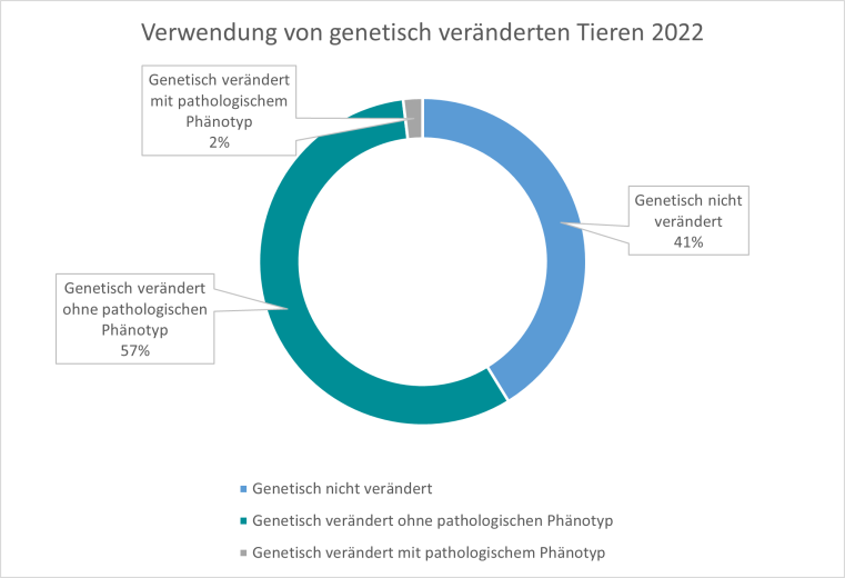 Die Grafik zeigt die Verteilung der Versuchstiere mit genetischer Veränderung im Jahr 2022.