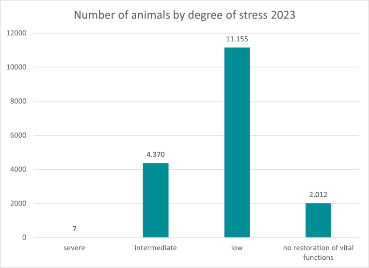 The chart shows the severity of the animal experiments carried out in 2023 depending on the laboratory animal. 