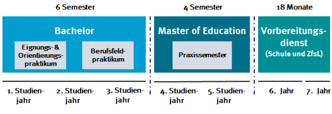 Überfsicht: Lehrerausbildung in NRW