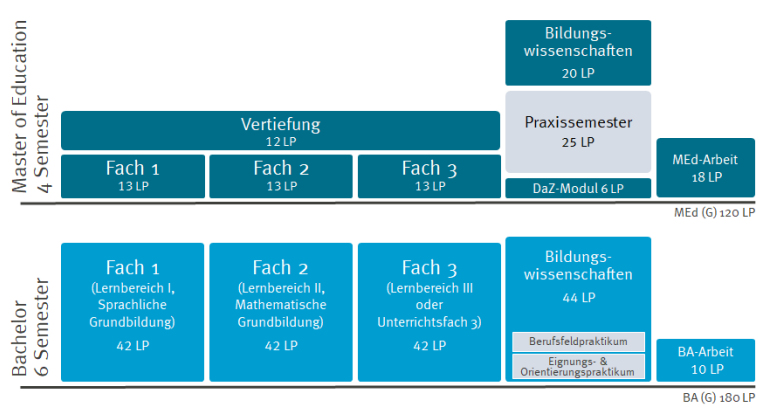 Studienaufbau Lehramt Grundschule