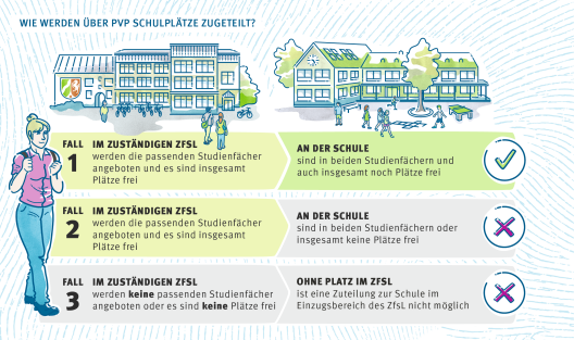 Für die Auswahl und Zuteilung einer Schule muss sowohl an der Schule und dem ZfsL ein Platz verfügbar sein. Wenn an einem ZfsL die Plätze belegt sind, kann keine Schule aus dem Bereich des jeweiligen ZfsL zugeordnet werden.