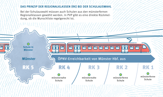 Das Prinzip der Regionalklassen bei der Schulauswahl in PVP. Die Schulen des Regierungsbezirks wurden nach Erreichbarkeit mit den ÖPNV in so genannte Regionalklassen eingeteilt. In Regionalklasse 5 finden sich die münsternahen Schule, in Regionalklasse 1 die münsterfernen Schulen. Bei der Schulauswahl müssen auch Schulen aus münsterfernen Regionalklassen berücksichtigt werden. In PVP gibt es eine direkte Rückmeldung, ob die Wunschliste regelgerecht ist.