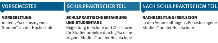 Phasen des Praxissemesters. Im Vorsemester erfolgt die Vorbereitung in den Praxisbezogenen Studien an der Hochschule. Im Schulpraktischen Teil des Praxissemesters wird schulpraktische Erfahrung gesammelt und an den Studientagen teilgenommen. Die Begleitung erfolgt in Schule und ZfsL sowie für die Studienprojekte durch die Hochschule. Nach dem schulpraktischen Teil erfolgt die Nachbereitung in den Abschlussblöcken der Praxisbezogenen Studien.