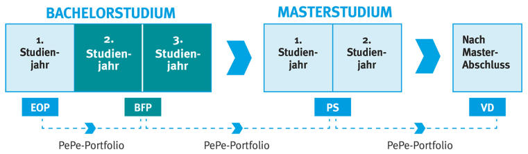 Die Praktikumsmodule im Lehramtsstudium im Überblick. Im Bachelor wird das EOP im 1. Studienjahr und das BFP im 2. bis 3. Studienjahr studiert. Im Master wird das Praxissemester im 2. oder 3. Semester absolviert. Auf dieser Seite geht es um das Berufsfeldpraktikum 2016. Alle drei Praxisphasen werden durch das PePe-Portfolio begleitet.