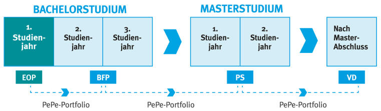 Die Praktikumsmodule im Lehramtsstudium im Überblick. Im Bachelor wird das EOP im 1. Studienjahr und das BFP im 2. bis 3. Studienjahr studiert. Im Master wird das Praxissemester im 2. oder 3. Semester absolviert. Auf dieser Seite geht es um das Eignungs- und Orientierungspraktikum. Alle drei Praxisphasen werden durch das PePe-Portfolio begleitet.