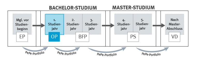 Die Praktikumsmodule im Lehramtsstudium im Überblick. Im Bachelor wird das OP im 1. Studienjahr und das BFP im 2. bis 3. Studienjahr studiert. Im Master wird das Praxissemester im 2. oder 3. Semester absolviert. Auf dieser Seite geht es um das Orientierungspraktikum. Alle drei Praxisphasen werden durch das PePe-Portfolio begleitet.