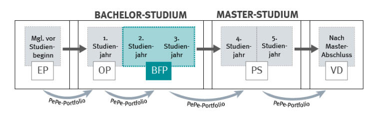 Die Praktikumsmodule im Lehramtsstudium im Überblick. Im Bachelor wird das OP im 1. Studienjahr und das BFP im 2. bis 3. Studienjahr studiert. Im Master wird das Praxissemester im 2. oder 3. Semester absolviert. Auf dieser Seite geht es um das Berufsfeldpraktikum 2009. Alle drei Praxisphasen werden durch das PePe-Portfolio begleitet.