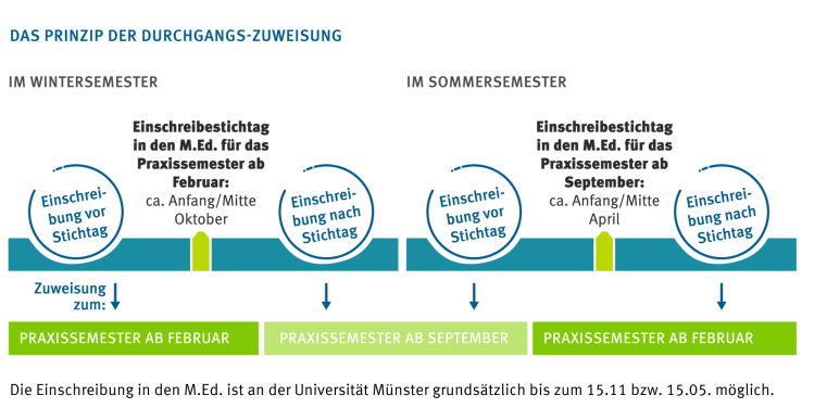 Das Prinzip der Durchgangs-Zuweisung. Der Einschreibezeitpunkt in einem Semester entscheidet darüber, welchem Semester Sie für das Praxissemester zugwiesen werden.