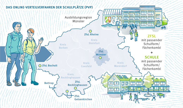 Karte des Regierungsbezirks Münster mit zwei Studierenden und den Lernorten ZfsL und Schule. Ziel des Online-Verteilverfahrens (PVP) ist die Zuteilung zu einer Schule und zu einem ZfsL