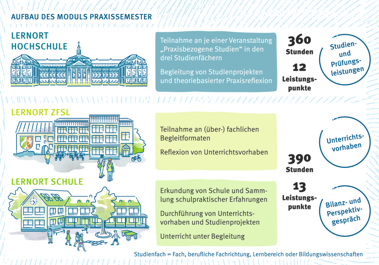 Aufbau des Moduls Praxissemester. Am Lernort Hochschule müssen 360 Stunden, 12 LP erbracht werden. Dies erfolgt durch Teilnahme an je einer Lehrveranstaltung Praxisbezogene Studien in den drei Studienfächern. An der Hochschule werden die Studien- und Prüfungsleistungen erbracht. Die Hochschule begleitet die Studienprojekte und die theoriebasierte Praxisreflexion. Am Lernort ZfsL erfolgt die Teilnahme an den überfachlichen und fachlichen Begleitformaten und die Reflexion von Unterrichtsvorhaben. Am Lernort Schule erfolgt die Erkundung von Schule und die Durchführung des Unterrichts unter Begleitung. An der Schule werden auch die Studienprojekte und Unterrichtsvorhaben durchgeführt. Für die Lernorte ZfsL und Schule werden 13 LP, 390 Stunden erbracht.