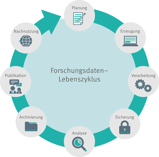 Presentation of the research data life cycle: planning, generation, processing, backup, analysis, archiving, publication, reuse