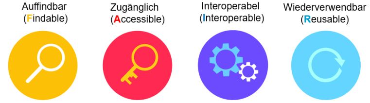 Presentation of the FAIR principles "Findable, Accessible, Interoperable, Reusable"