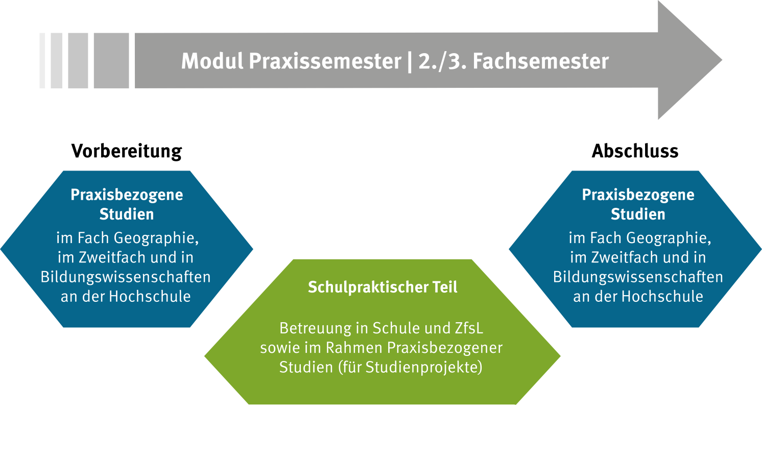 Praxissemester