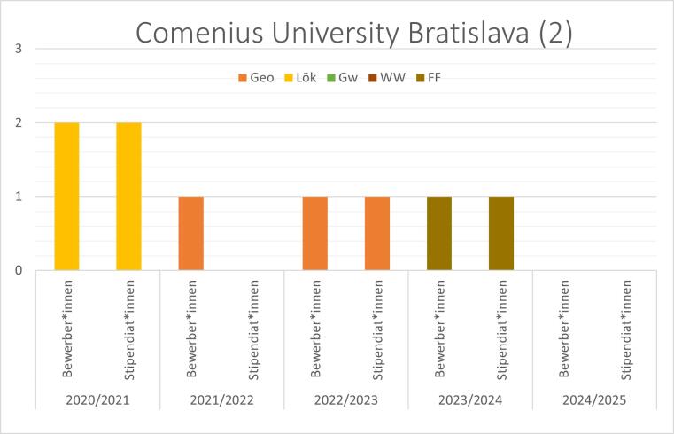 2017/18 gab es eine Bewerbung mit Stipendium, 2020/21 waren es 2. 2021/22 gab es nur eine Bewerbung. 