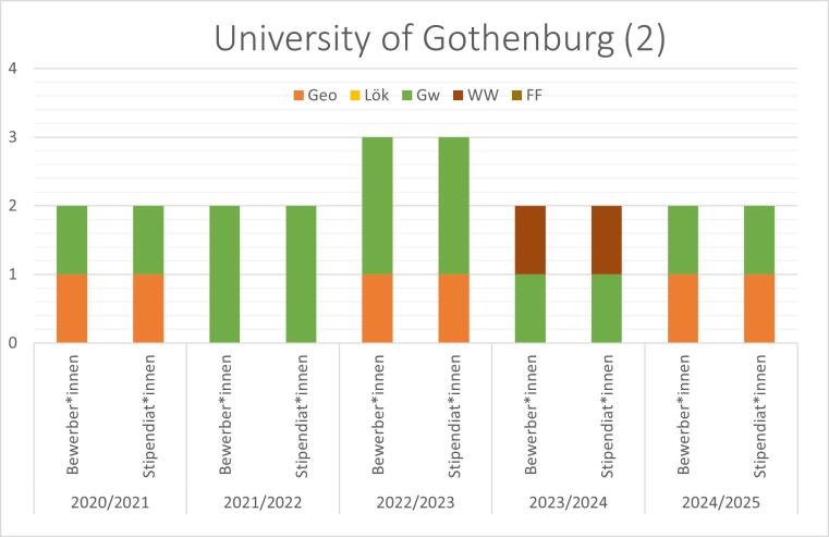 2019/20 gab es eine Geowissenschaften Bewerbung und ein Geowissenschaften und ein  Geo Stipendium. 2020/21 und 221/22 gab es 2 Bewerbungen mit Stipendium.