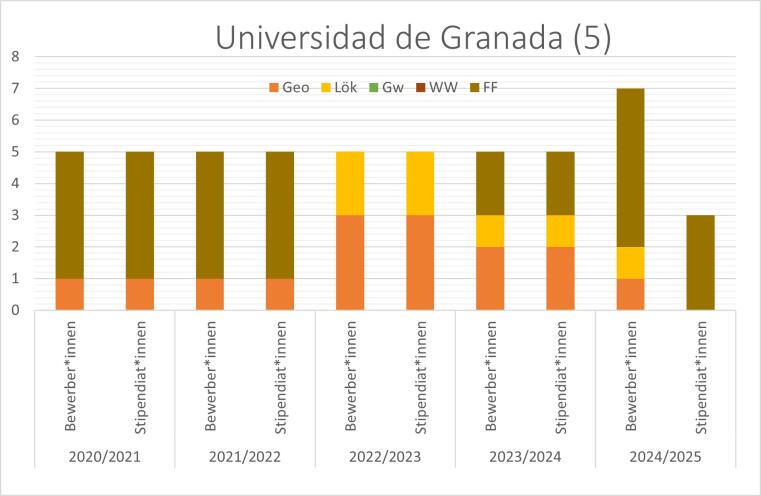 2016/17 gabe es eine Lök Bewerbung mit Stipendium, 2017/18 waren 4 fachfremde Bewerbungen und 2 Stipendien. 2018/19 gab es 2 Geo, 2 Lök und eine Wasserwissenschaftsbewerbung, bis auf ein Geo Student haben alle das Stipendium erhalten. 2019/20, 2020/21 und 2021/22 gab es je eine Geo und 4 fachfremde Bewerbungen, die alle das Stipendium erhielten.