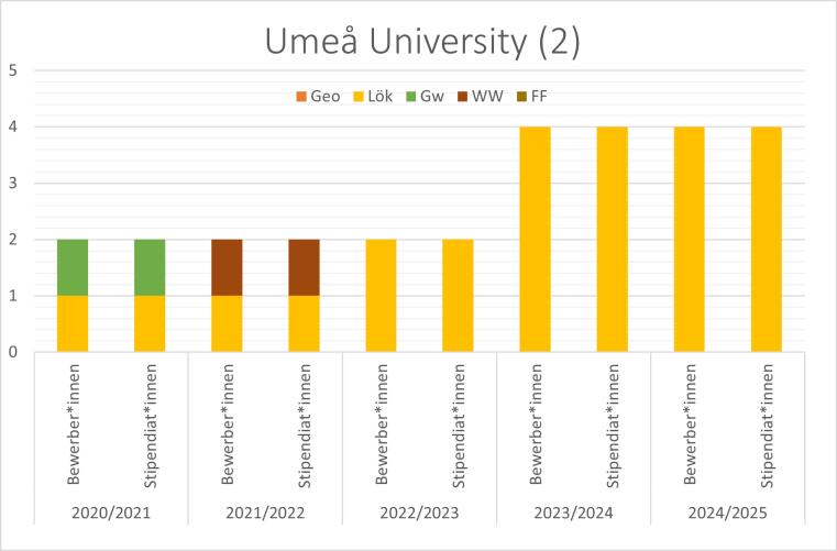 2016/17 gab es eine Lök Bewerbung und 2 Stipendien. 2017/18 gab es 2 Geo Bewerbungen mit Stipendium. 2018/19 gab es 4 Lök und ein Geowissenschaften Bewerbung, davon gab es 2 Lök Stipendien. 2019/20 waren es 5 Lök Bewerbungen und 2 Stipendien. 2020/21 und 21/22 gab es je 2 Bewerbungen und Stipendien.