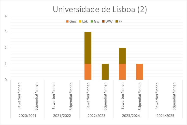 2016/17 gab es 2 fachfremde Bewerbungen und ein Stipendium. 2018/19 gab es 2 Geowissenschaften Bewerbungen mit Stipendium. 2019/20 gab es eine Lök Bewerbung mit Stipendium.