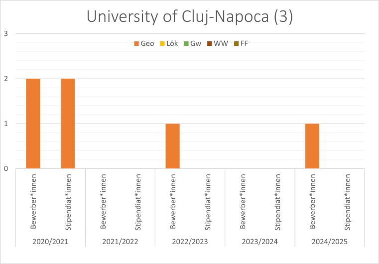 2016/17 gab es 3 Geo Bewerbungen mit Stipenidum. 2018/19 gab es eine Geo Bewerbung, die das Stipendium erhalten hat. 2020/21 waren es 2 Geo Bewerbungen und Stipendien.