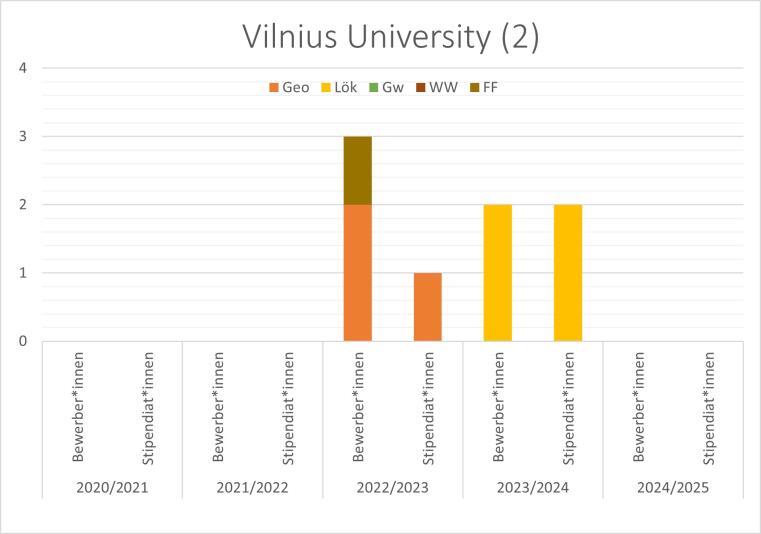 2016/17 gab es eine Geowissenschaften Bewerbung. 2017/18 gab es zwei Geowissenschaften Bewerbungen und ein Stipendium.