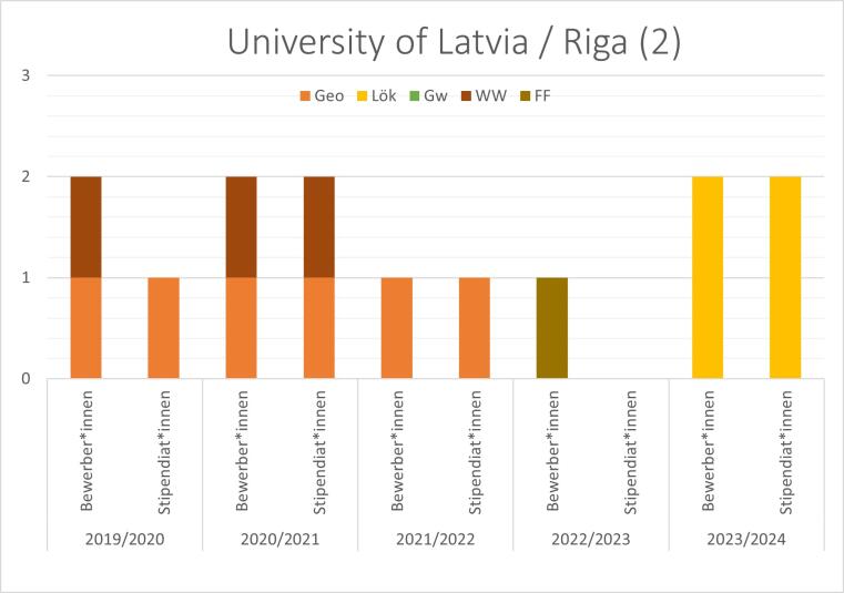 2016/17 gab es eine Geo und eine Geowissenschaften Bewerbungen, von der die Geo Studierende das Stipendium erhalten hat. 2019/20 gab es eine Geo und eine Wasserwissenschaft Bewerbung mit einem Geo Stipendium. 2020/21 gab es eine Geo und eine Wasserwissenschaft Bewerbung, die beide das Stipendium erhalten haben. 2021/22 gab es eine Geo Bewerbung mit Stipendium.