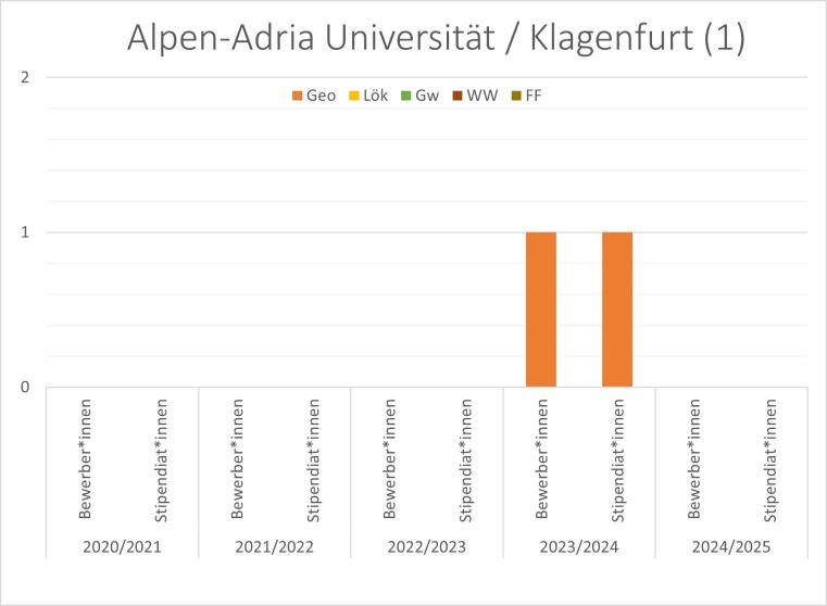 2016/17 gab es eine Geo Bewerbung mit Stipendium.