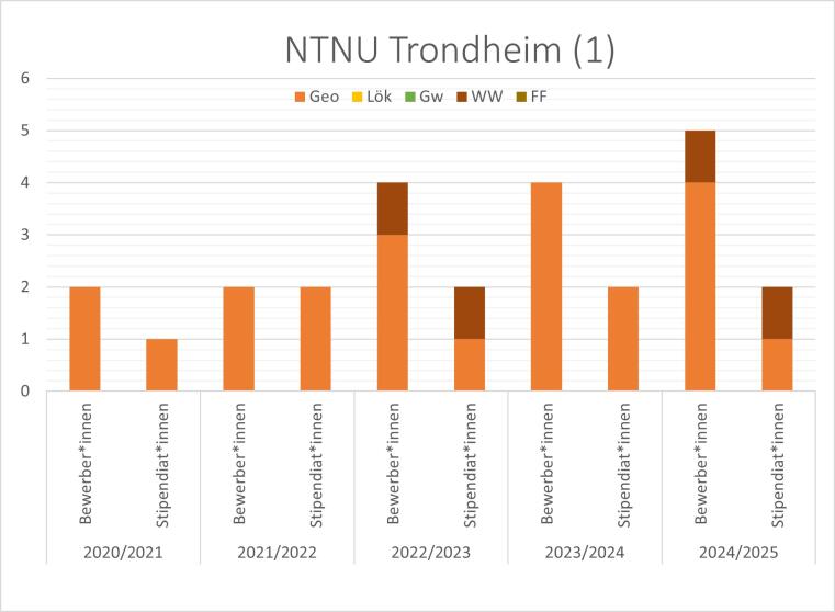 2016/17 gab es 2 Geo Bewerbungen, eine Lök Bewerbung und 5 Geowissenschaften Bewerbungen. Davon gab es ein Geo und ein Geowissenschaften Stipendium. 2017/18 gab es eine Geo, eine Wasserwissenschaft und 2 Geowissenschaften Bewerbungen, davon gab es ein Geo Stipendium. 2018/19 gab es eine Geo und eine Wasserwissenschaft Bewerbung, davon gab es ein Geo Stipendium. 2019/20 gab es 3 Geo Bewerbungen und 2 Stipendien. 2020/21 gab es 2 Geo Bewerbungen und ein Stipendium und 2021/22 gab es 2 Geo Bewerbungen mit Stipendium.