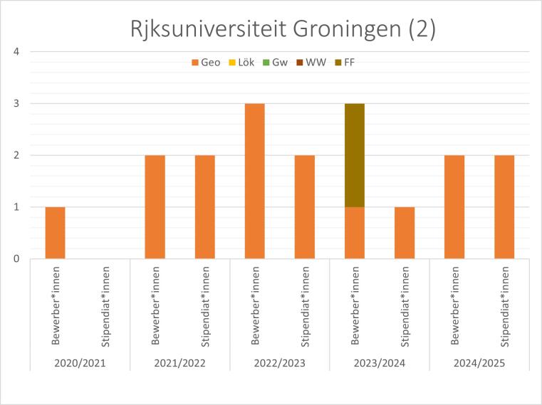 2016/17 gab es eine Geo Bewerbung mit Stipendium. 2017/18 gab es eine fachfremde Bewerbung mit Stipendium. 2019/20 und 2020/21 gab es je eine Geo Bewerbung. 2021/22 gab es 2 Geo Bewerbungen und Stipendien.