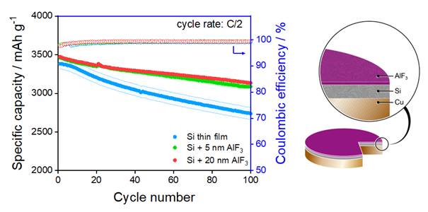 MEET - Cell Coating of Aluminum Anodes Performance Battery Silicon Increases Fluoride
