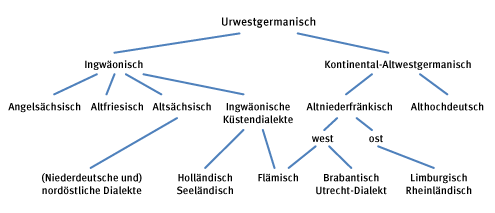 Niederlandenet Literatur Und Sprache Niederlandisch Mittelniederlandisch