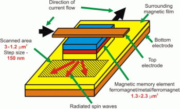 magnetic elements