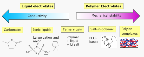 ipc-polymer-electrolytes