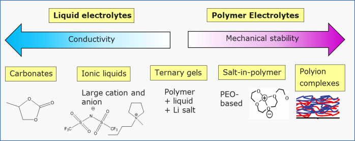 IPC - Polymer Electrolytes - University Of Münster