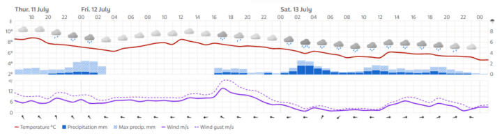 Die Wettervorhersage könnte definitiv besser sein.