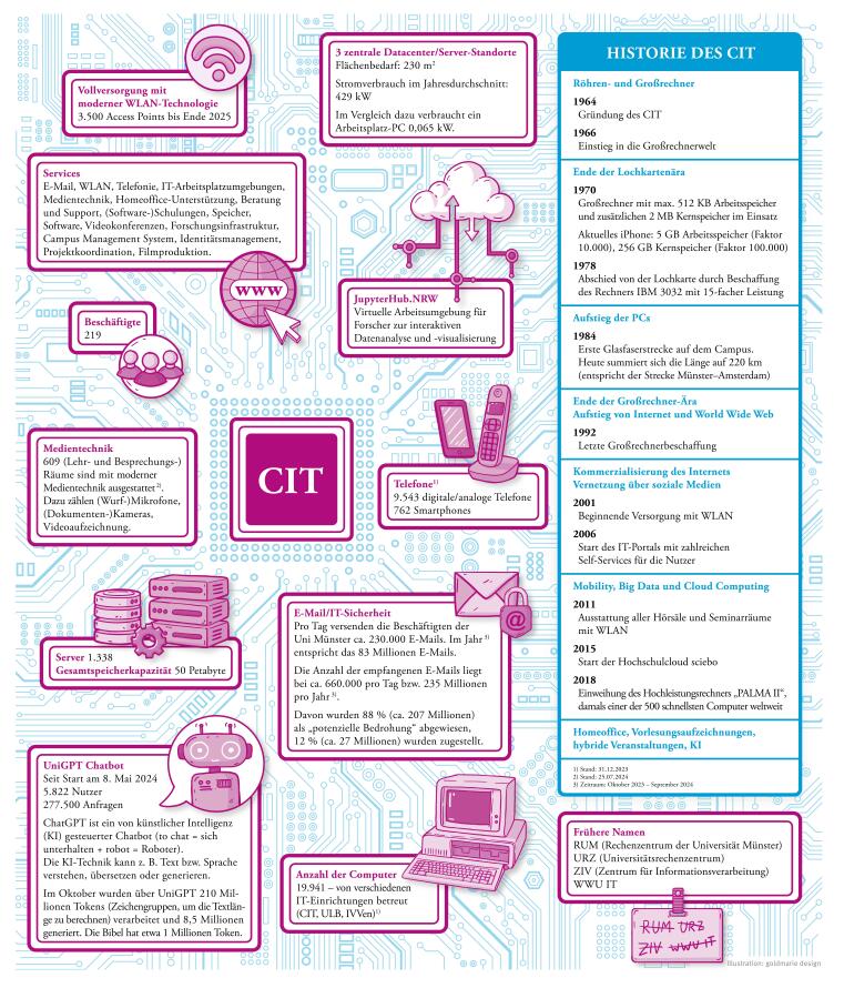 Sonderseite zu 60 Jahre CIT