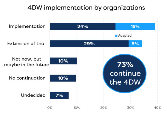 More than 70% of the participating organisations indicated that they would like to continue, either by extending the test phase or by fully implementing a four-day week.<address>© Chair for Transformation of Work</address>